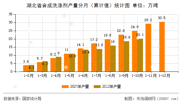 湖北省合成洗涤剂产量分月（累计值）统计图
