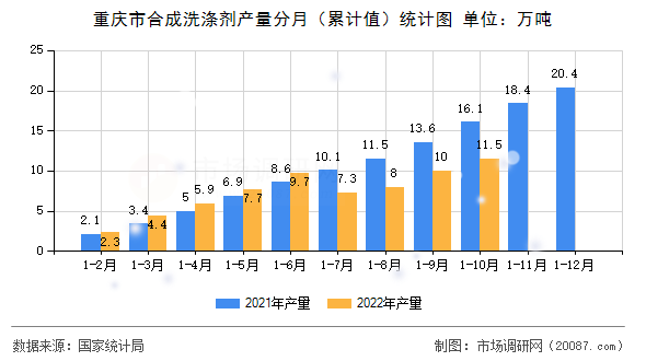重庆市合成洗涤剂产量分月(累计值)统计图 重庆市合成洗涤剂产量分月(累计值)统计图