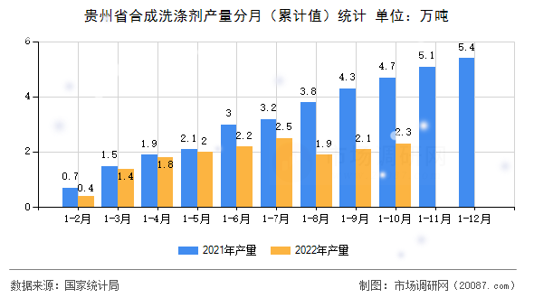 贵州省合成洗涤剂产量分月(累计值)统计 贵州省合成洗涤剂产量分月(累计值)统计