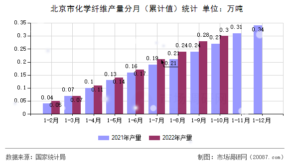 北京市化学纤维产量分月(累计值)统计 北京市化学纤维产量分月(累计值)统计