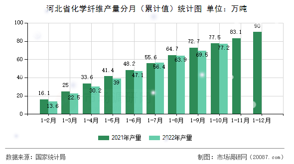 河北省化学纤维产量分月（累计值）统计图