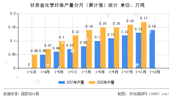 甘肃省化学纤维产量分月（累计值）统计