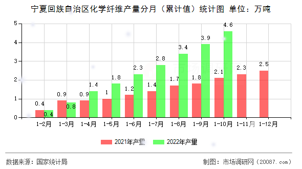宁夏回族自治区化学纤维产量分月(累计值)统计图 宁夏回族自治区化学纤维产量分月(累计值)统计图