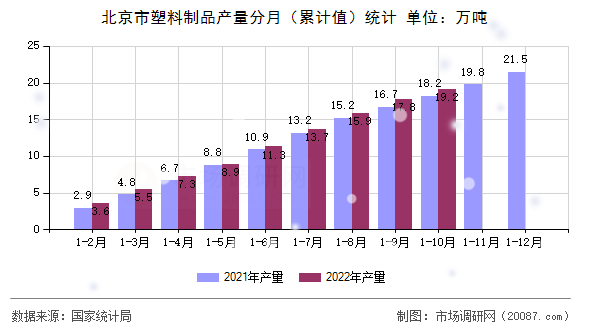 北京市塑料制品产量分月（累计值）统计