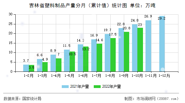 吉林省塑料制品产量分月（累计值）统计图