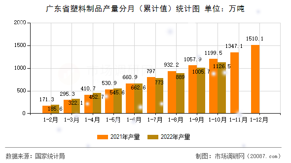 广东省塑料制品产量分月（累计值）统计图