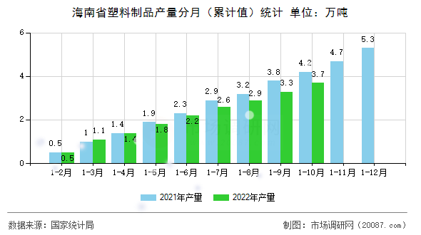 海南省塑料制品产量分月(累计值)统计 海南省塑料制品产量分月(累计值)统计