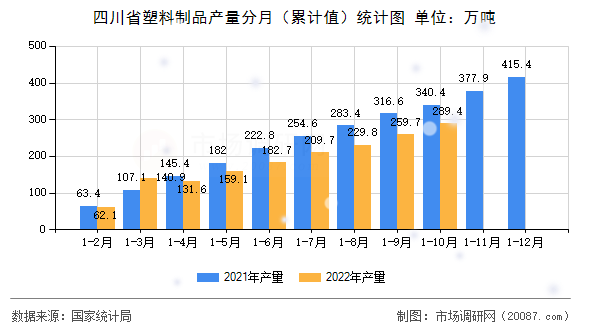 四川省塑料制品产量分月（累计值）统计图