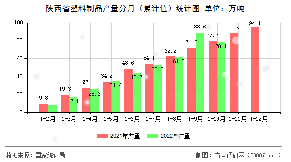 陕西省塑料制品产量分月（累计值）统计图