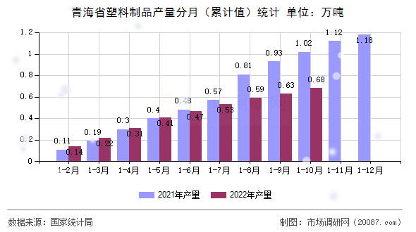 青海省塑料制品产量分月（累计值）统计