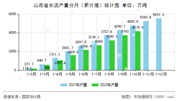 山西省水泥产量分月（累计值）统计图
