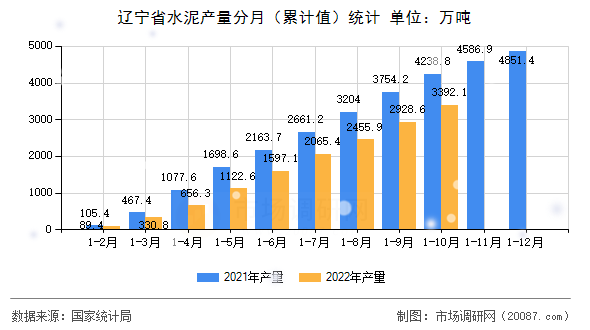 辽宁省水泥产量分月（累计值）统计