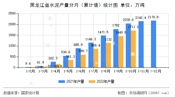 黑龙江省水泥产量分月(累计值)统计图 黑龙江省水泥产量分月(累计值)统计图