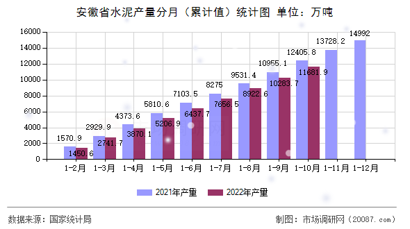 安徽省水泥产量分月（累计值）统计图
