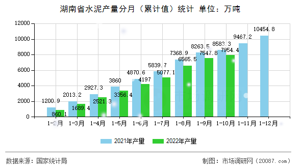 湖南省水泥产量分月(累计值)统计 湖南省水泥产量分月(累计值)统计