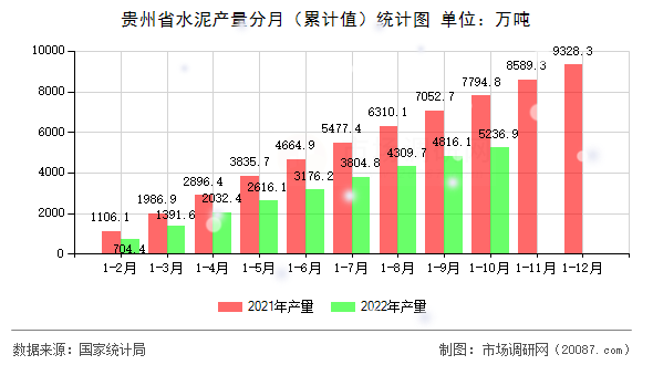 贵州省水泥产量分月（累计值）统计图