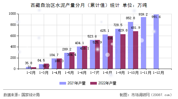 西藏自治区水泥产量分月（累计值）统计