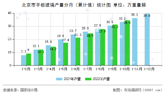 北京市平板玻璃产量分月（累计值）统计图