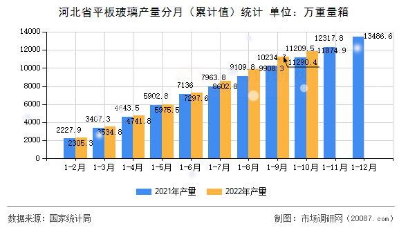 河北省平板玻璃产量分月(累计值)统计 河北省平板玻璃产量分月(累计值)统计