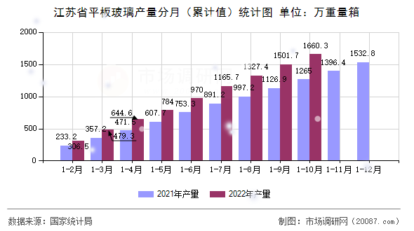 江苏省平板玻璃产量分月（累计值）统计图