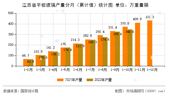 江西省平板玻璃产量分月（累计值）统计图