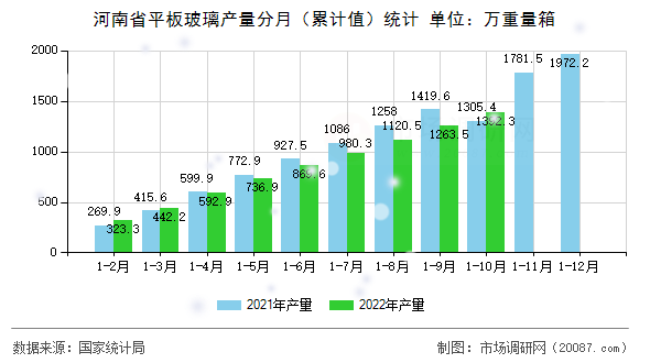 河南省平板玻璃产量分月(累计值)统计 河南省平板玻璃产量分月(累计值)统计