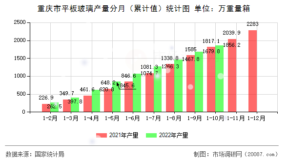重庆市平板玻璃产量分月（累计值）统计图