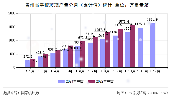 贵州省平板玻璃产量分月(累计值)统计 贵州省平板玻璃产量分月(累计值)统计