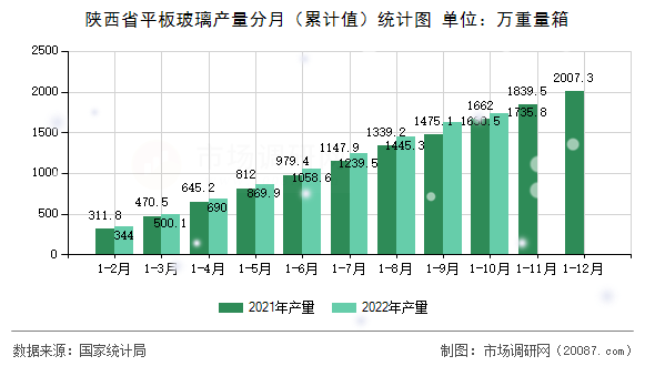 陕西省平板玻璃产量分月（累计值）统计图