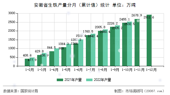 安徽省生铁产量分月(累计值)统计 安徽省生铁产量分月(累计值)统计