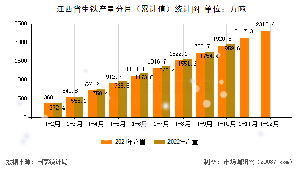 江西省生铁产量分月（累计值）统计图