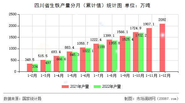 四川省生铁产量分月（累计值）统计图