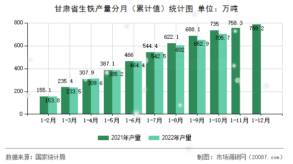 甘肃省生铁产量分月（累计值）统计图