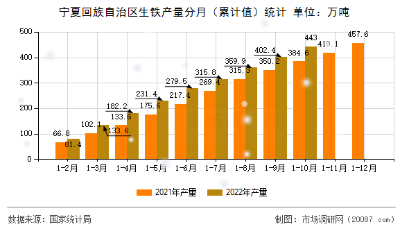 宁夏回族自治区生铁产量分月（累计值）统计