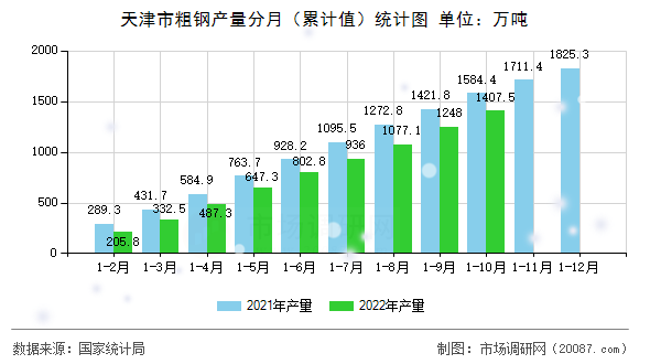 天津市粗钢产量分月(累计值)统计图 天津市粗钢产量分月(累计值)统计图