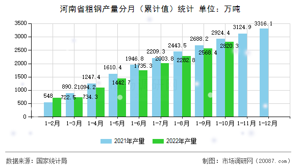河南省粗钢产量分月(累计值)统计 河南省粗钢产量分月(累计值)统计
