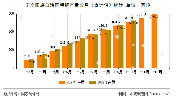 宁夏回族自治区粗钢产量分月（累计值）统计