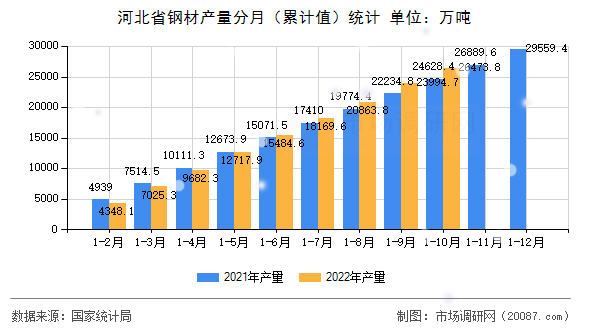 河北省钢材产量分月（累计值）统计