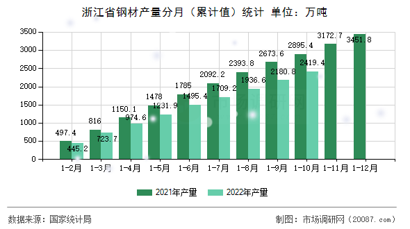 浙江省钢材产量分月（累计值）统计