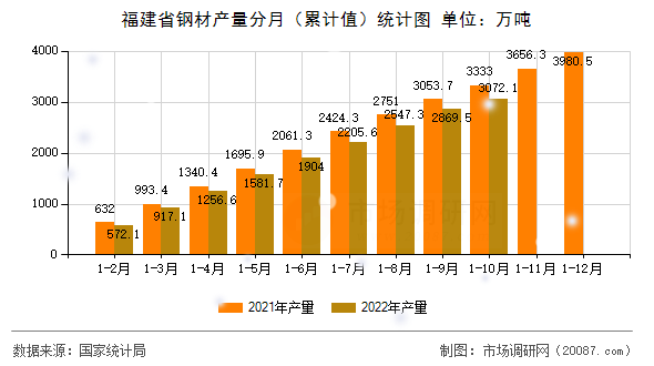 福建省钢材产量分月（累计值）统计图