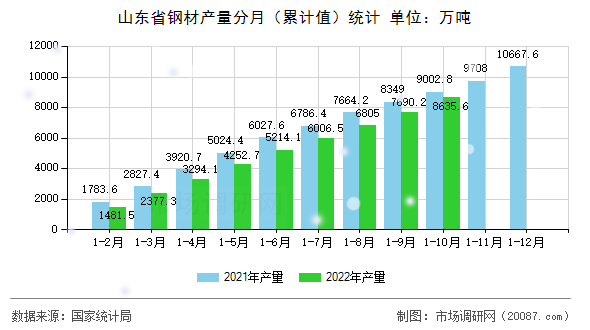 山东省钢材产量分月(累计值)统计 山东省钢材产量分月(累计值)统计