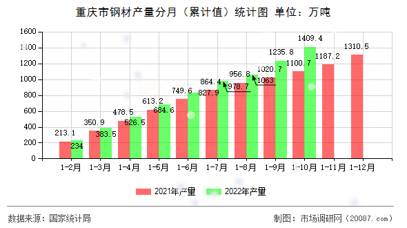 重庆市钢材产量分月（累计值）统计图