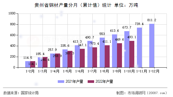 贵州省钢材产量分月（累计值）统计