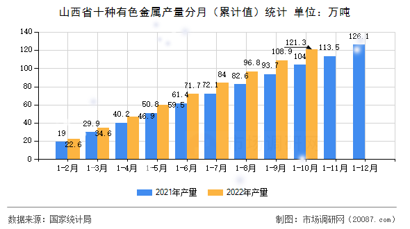 山西省十种有色金属产量分月（累计值）统计
