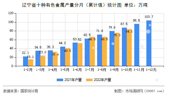 辽宁省十种有色金属产量分月（累计值）统计图