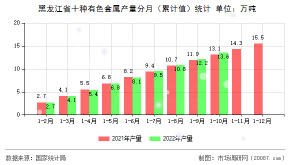 黑龙江省十种有色金属产量分月（累计值）统计