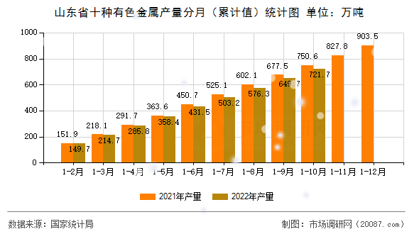 山东省十种有色金属产量分月(累计值)统计图 山东省十种有色金属产量分月(累计值)统计图
