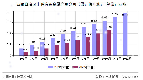西藏自治区十种有色金属产量分月(累计值)统计 西藏自治区十种有色金属产量分月(累计值)统计