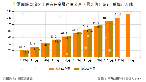 宁夏回族自治区十种有色金属产量分月(累计值)统计 宁夏回族自治区十种有色金属产量分月(累计值)统计