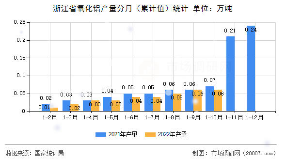 浙江省氧化铝产量分月（累计值）统计